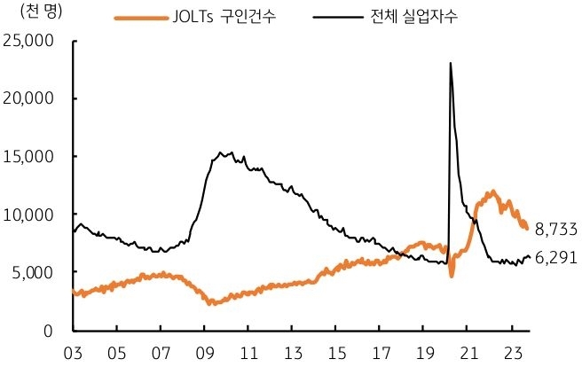 구인건수는 '870만명'을 상회하고, 11월 구인건수는 886만건에 달할 전망이며, 여전히 전체 실업자수 630만명을 크게 상회하는 수준이다. 실업률 역시 3.7%에서 3.8%로 소폭 상승할 전망이다.