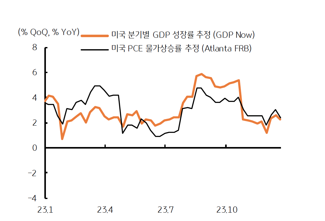 애틀란타 연준의 GDP Now 에서 4분기 성장률 전망치는 '2.3%'로 시장 컨센서스와 다소 차이가 있다.