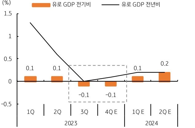 1월 말에 발표될 유로지역의 4분기 성장률이 전기대비 감소하게 된다면 3분기에 기록한 마이너스 '0.1% 성장'에 이어 2분기 연속 마이너스 성장이다.