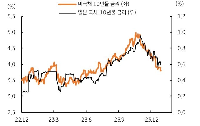 미국과 일본 '장기금리' 격차를 보여주는 그래프이미지이다.