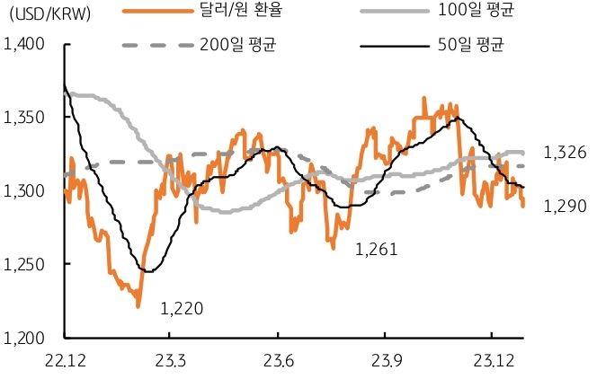 1월 달러/원 환율은 하단 1,265원에서 상단 1,325원 등락, 평균 '환율'은 1,295원 수준을 예상한다.