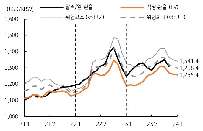 1월 달러/원의 '적정 환율' 은 1,255.4원으로 추정되며, 위험회피 구간의 환율은 1,298.4원이다.