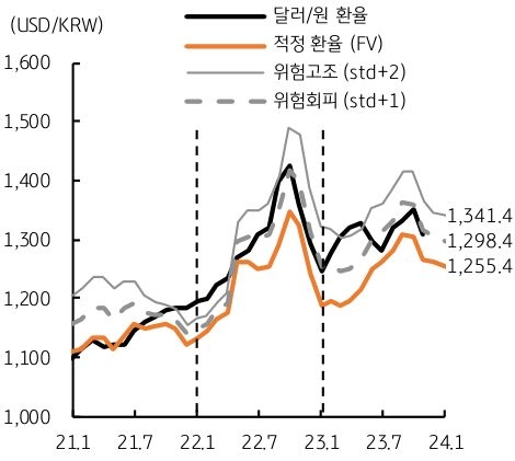 2024년 달러/원 환율은 기존 전망치인 연평균 '1,270원' 수준을 유지하며, 하반기에는 1,250원을 하회할 것으로 전망한다.