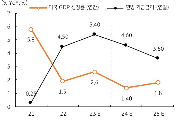 연준은 12월 경제전망에서 2024년 미국 경제성장률이 1.4%를 기록, 2023년 2.6%에 비해 큰 폭으로 둔화될 것으로 예상, 연말 정책금리는 5.4%에서 4.6%로 인하, 2025년에는’ 3.6%’로 100bp 인하를 예고했다.