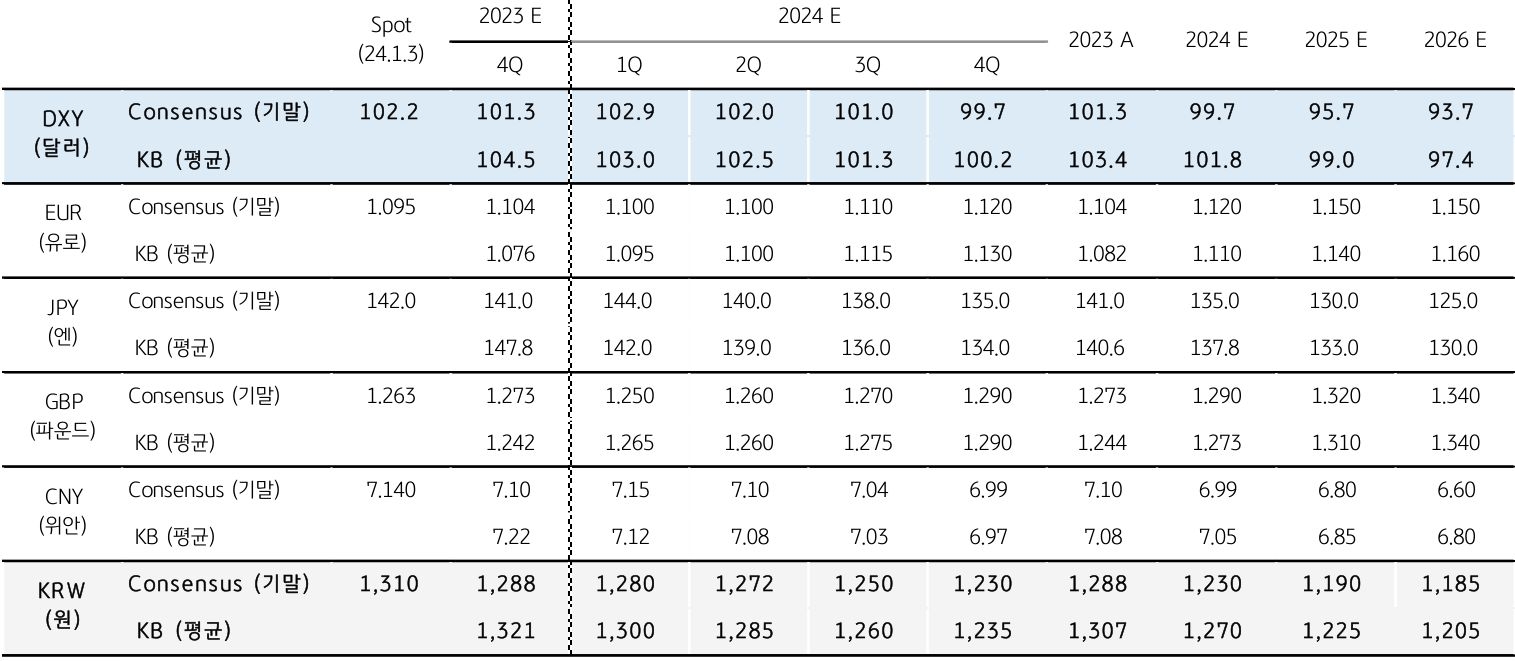2024년에도 미국 '금리인하' 기대 반영하여 달러화는 약세 전망.