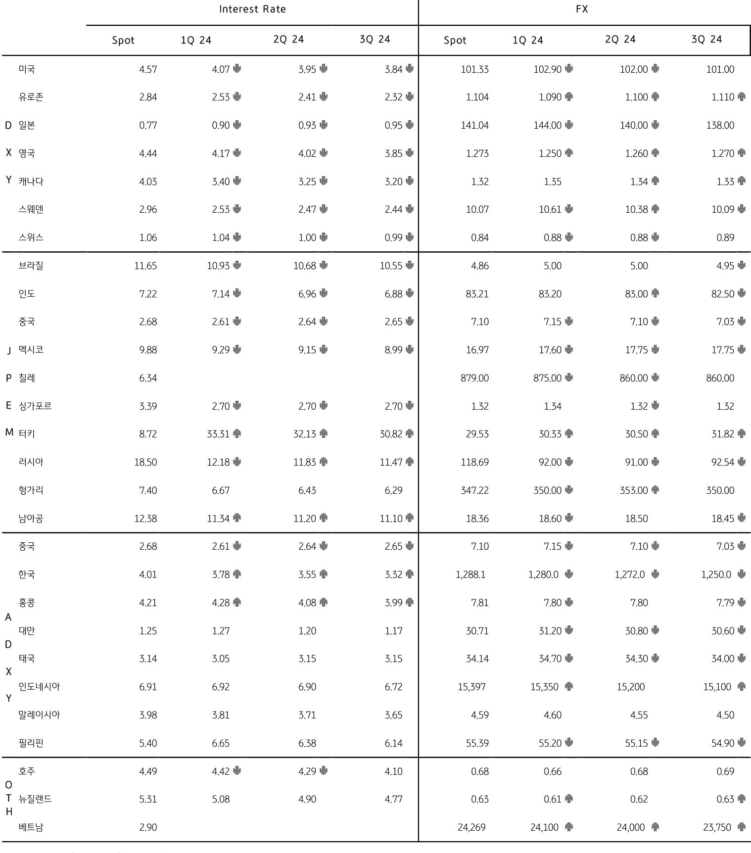 글로벌 주요국 장기금리 전망 하향 동조, 달러화 전망도 '하향'.