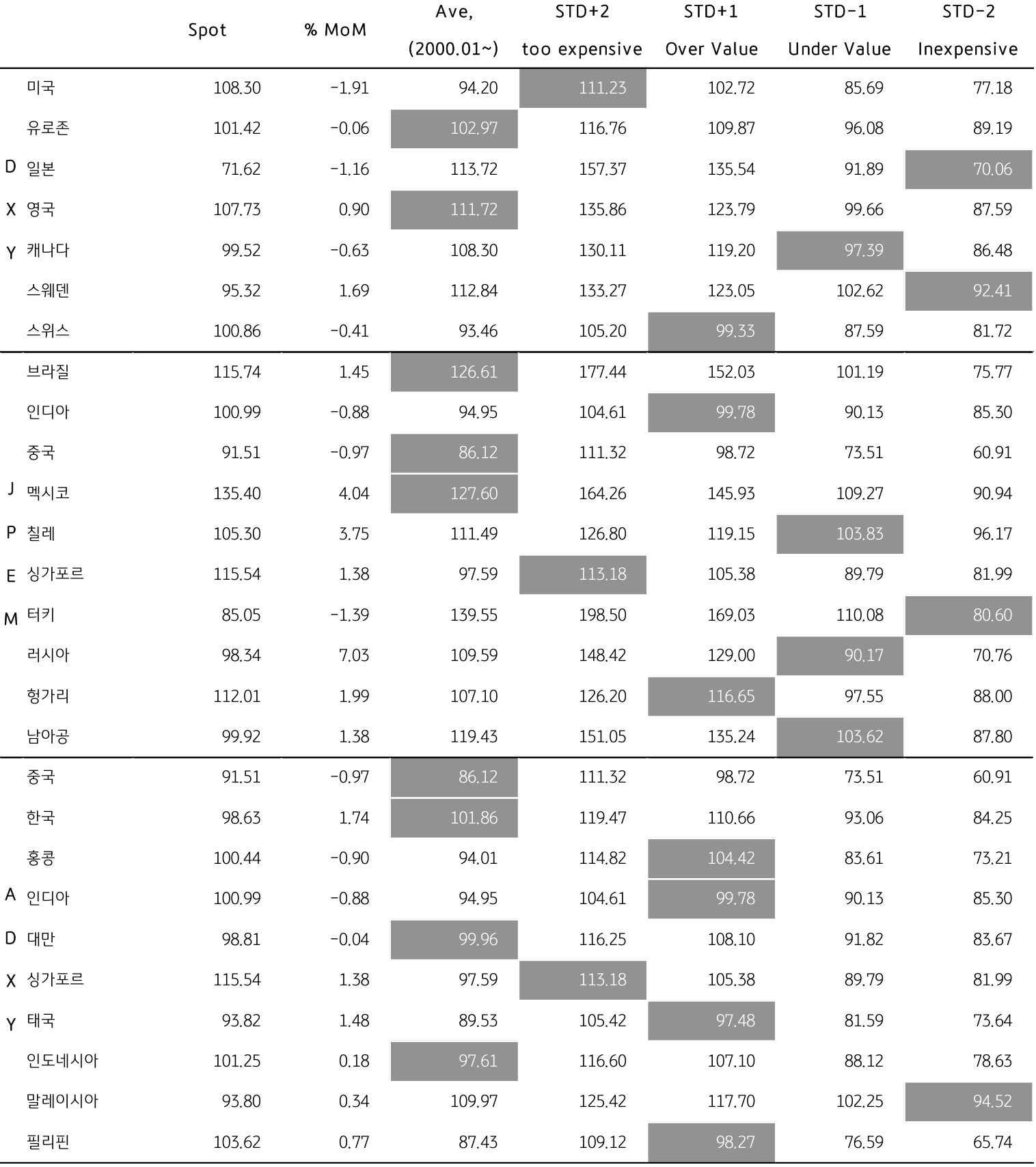 달러화 ‘고평가’ 지속, 유로화와 영국 파운드화는 저평가 완화.