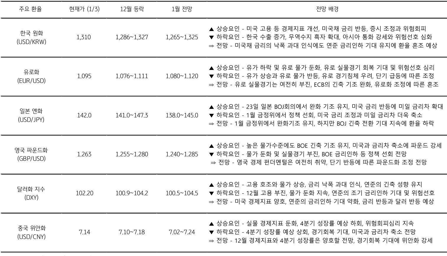 '1월' 주요 환율 전망으로 한국 원화 현재가는 1310원이다.