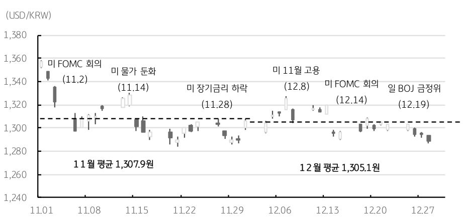 달러/원 '환율'은 11월 평균 1307.9원, 12월 평균 1305.1원 그래프이다.