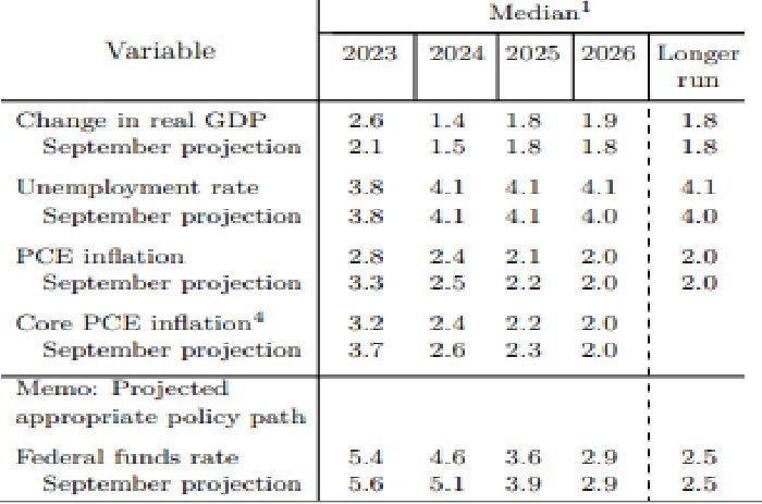 2023년 성장률 전망치를 2.1%에서 2.6%로 큰 폭 상향 조정한 반면 PCE 물가지표와 근원 PCE 물가지표에 대한 전망치를 0.5%p 하향 조정했고, 2024년 역시 0.1~0.2%p 하향 조정했다.