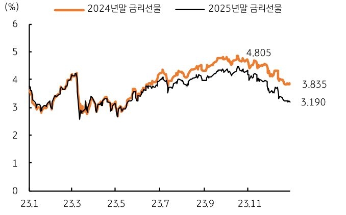 '10년물 금리'는 4.0%를 하회했으며, 그 이후에도 하락 추세가 지속되어 월말에는 3.80%를 하회, 지난 11월 초 4.8에 비해 불과 2개월여 만에 100bp가 급락했으며, 달러화 지수는 12월 한 달 동안 1.78% 급락했다.