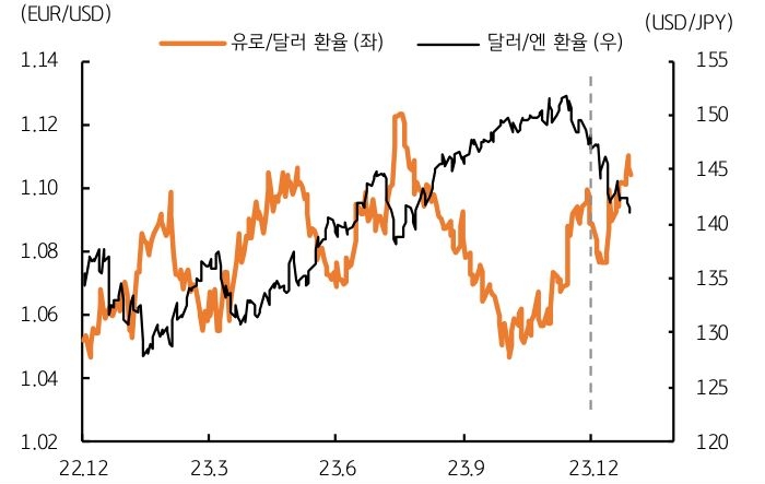 달러/엔 환율은 월초 147엔에서 141엔까지 하락했으며, 지난 11월 평균 환율에 비해 4.0% 급락 12월에는 미 달러화 지수가 1.8% 하락한 가운데 일본 엔화, 호주 달러화 등이 3~4% 달러 대비 강세를 보였다.