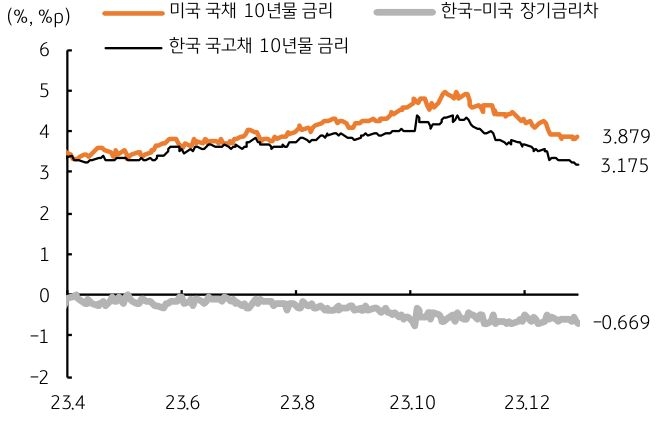 '미국 국채' 10년물 금리는 3879, 한국 국고채 10년물 금리는 3175 그래프이다.