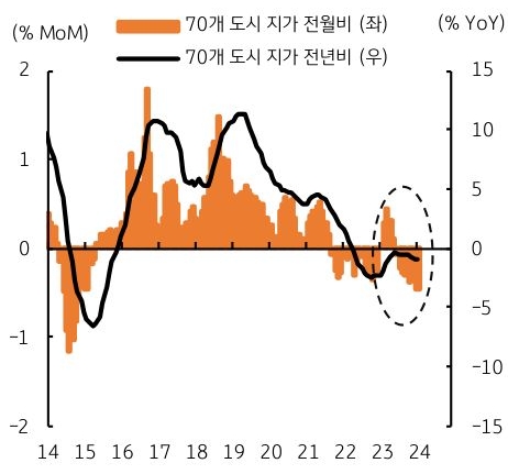 중국 70개 도시 지가 '전월비', 전년비 수치 그래프이다.