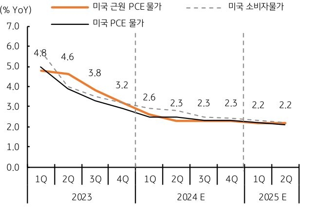 2023년 부터 2025년 2분기까지 미국 물가상승률은 더욱 둔화, 연준 목표 '2%'에 근접한다.