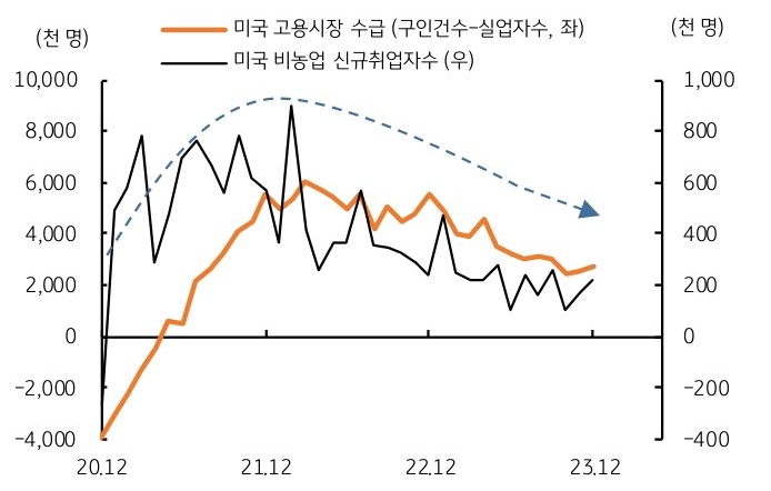 미국 고용시장 수급, 비농업 신규취업자수 데이터 그래프이다.