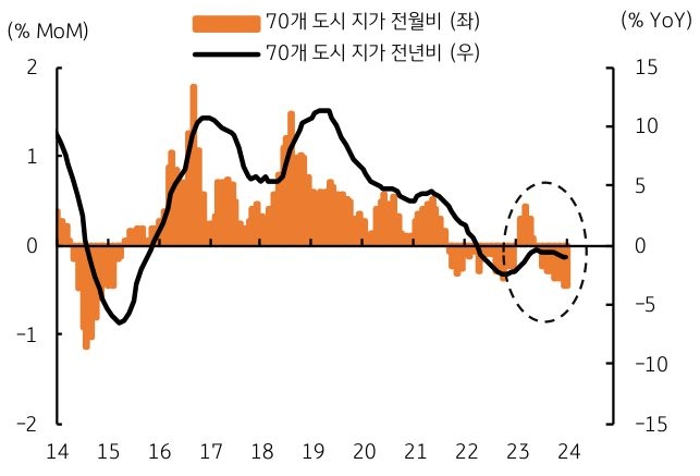 '중국 부동산' 정책은 여전히 구조조정이라는 점이며, 낙관론은 이미 정부 규제 등으로 건설 프로젝트가 급격히 감소한 바 있어 과잉 공급은 해소되고 있고, 가격 조정도 상당 부분 진행되었다는 점이다. 하지만, 결국 시장에서 확인하는 부동산 시장과 가격 지표 등이 이전보다 뚜렷하게 개선되지 않는다면 중국 경제, 부동산에 대한 우려가 반감되기는 어려울 것으로 보인다.