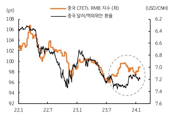 중국 위안화는 '바스켓 환율'이라는 점에서 통화바스켓 지수인 CFETs RMB 지수는 7.0위안 수준이 적정하다..