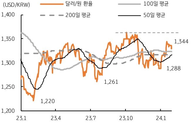 달러/원 환율의 주요 이동평균선은 '1310원'과 20원 사이에 형성, 환율 하방도 쉽지 않은 상황이다.