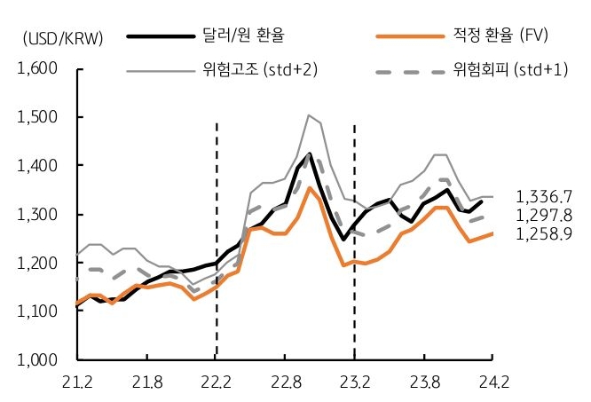 2월 적정 환율은 위험회피 감안 '1298~1337원' 형성, 이동평균선과 고려하면 '1290~1350원' 등락 전망.