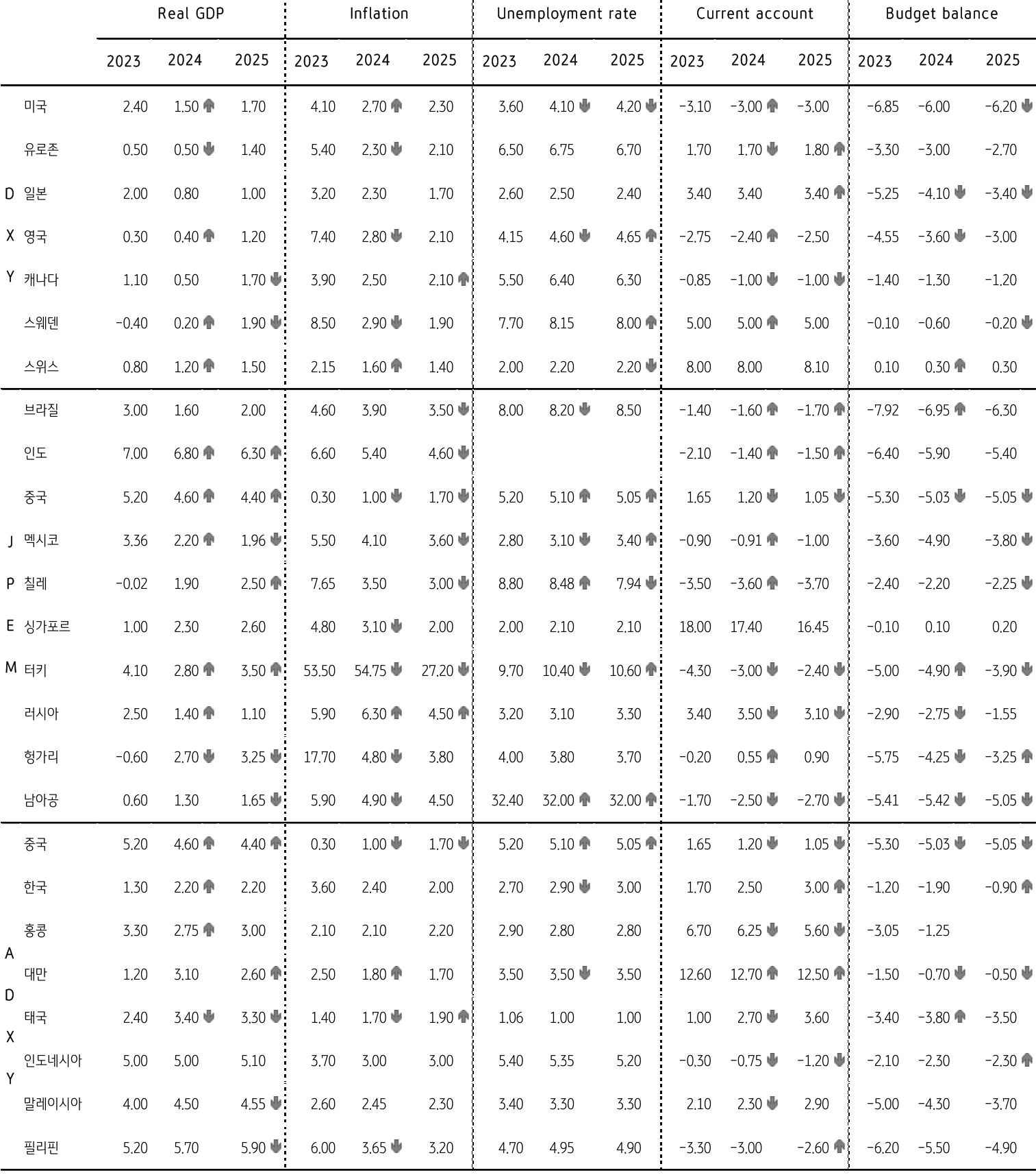 주요국 경제지표 전망을 표로 쭉 기재했으며 미국 성장률 및 물가 전망 상향, '유로존'은 성장 및 물가 전망 하향 등 격차 확대 예상.