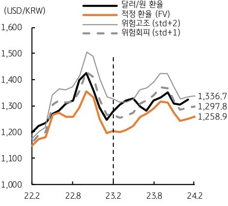 전월과 유사한 '1290원'에서 '1350원', 평균 1,320원 수준에서 등락할 전망이다.