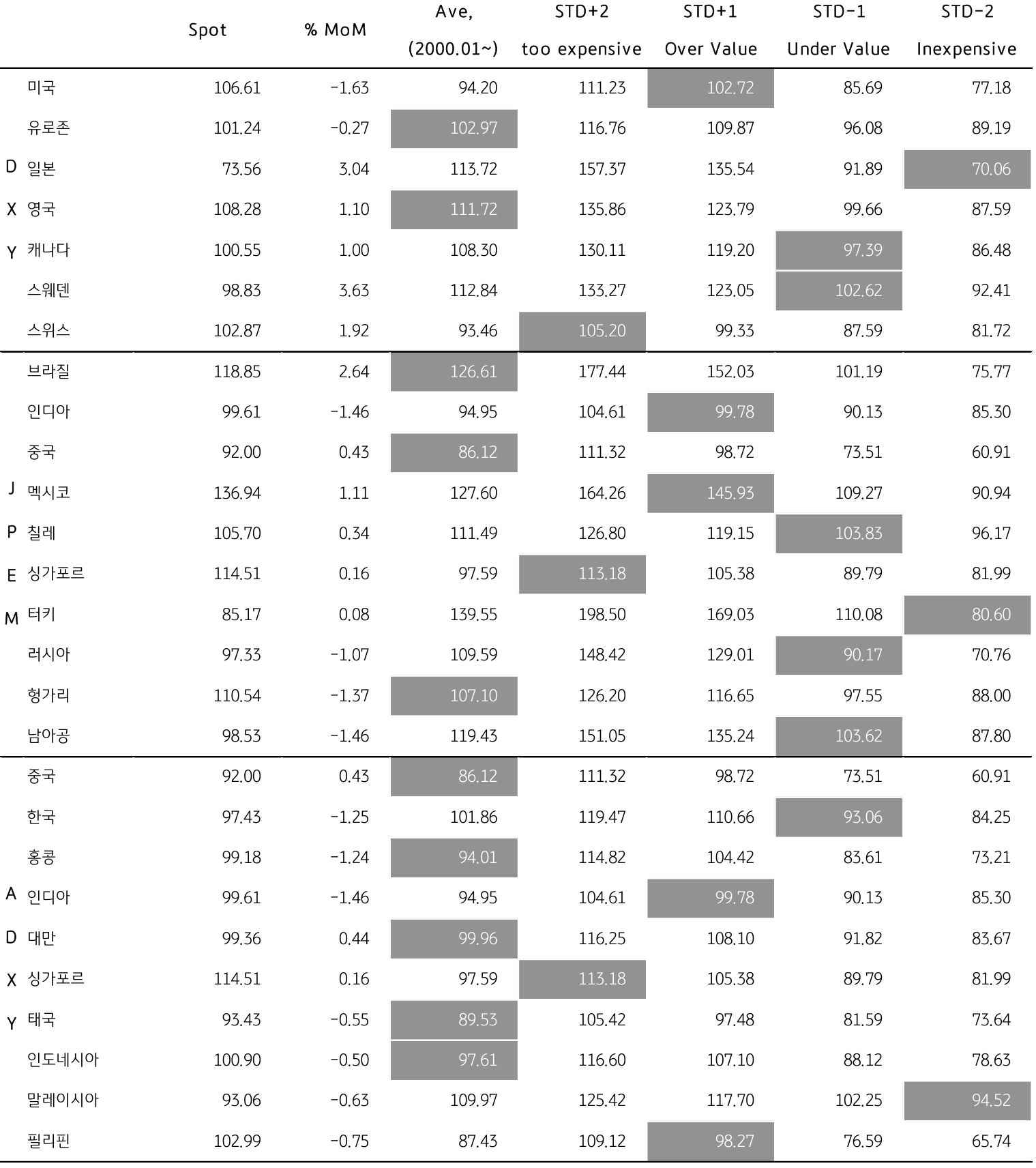 2023년 12월 주요국 통화의 실질실효환율 평가자료이며 달러화 조정에도 여전히 고평가, 일본 엔화는 저평가 장기화 하고 있다.