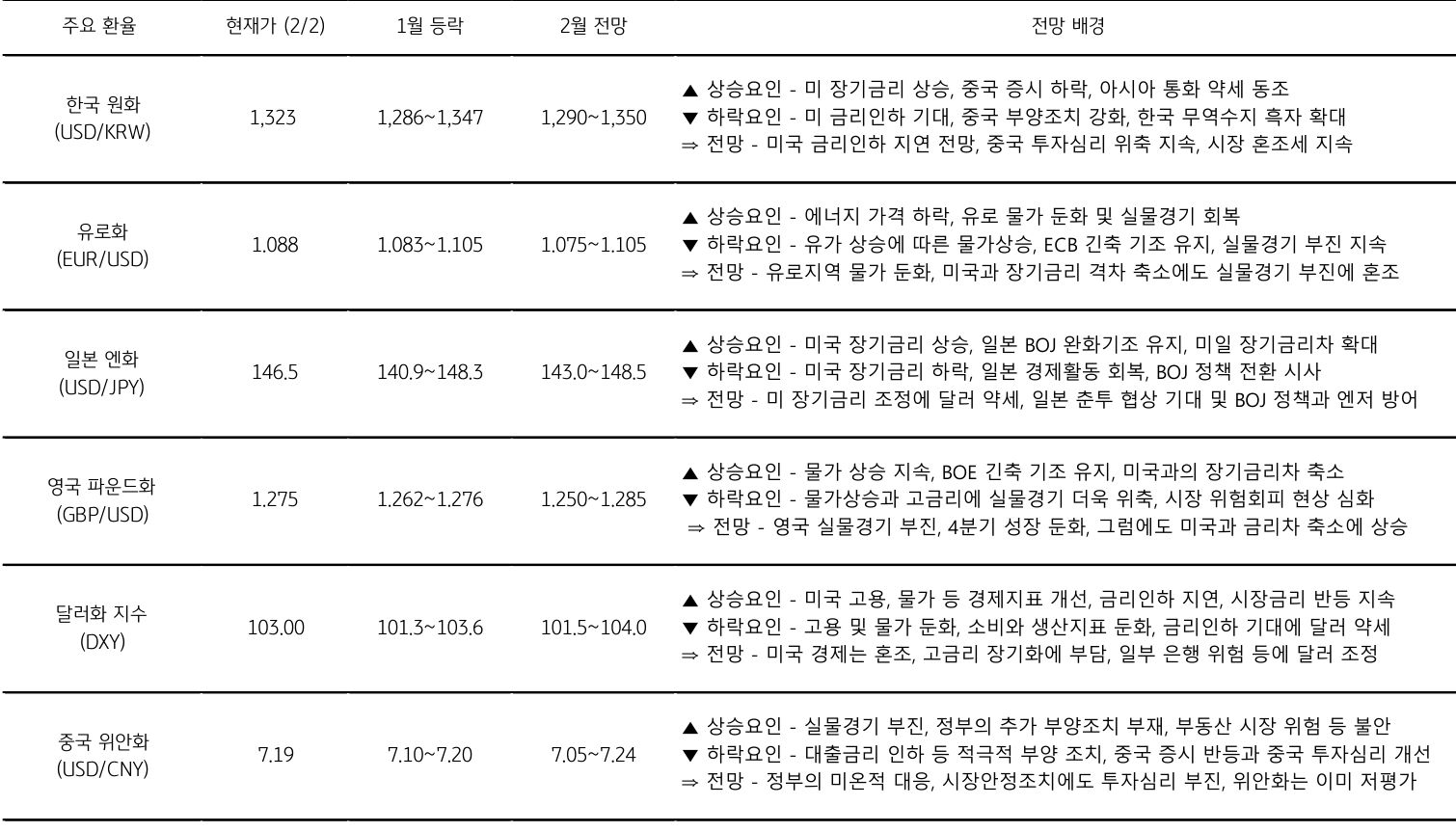 2월의 주요 환율에 대한 전망을 표로 나타낸것이다. 주요 환율에는 한국 원화, 유로화, 일본 엔화, 영국 파운드화, 달러화 지수, 중국 위안화 가 있으며 각 전망 배경도 나와있다.