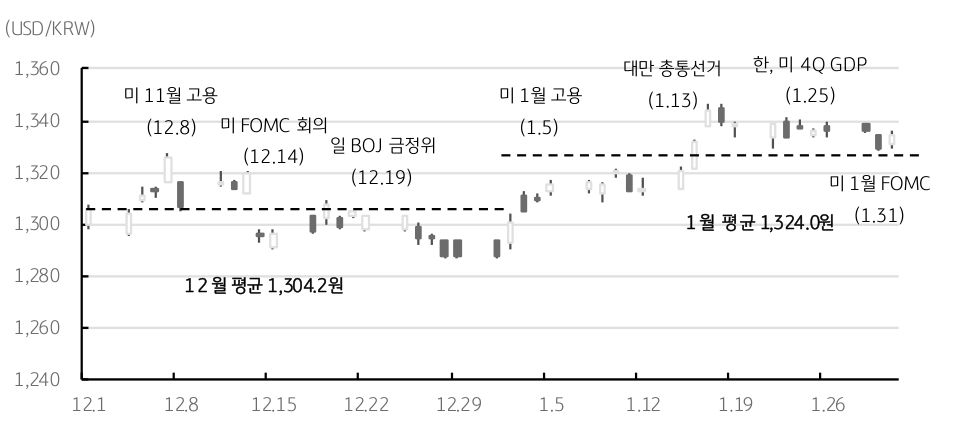 2월 달러/원 환율은 미 금리인하 기대 약화 및 국내 증시 조정에 원화 약세 심화.