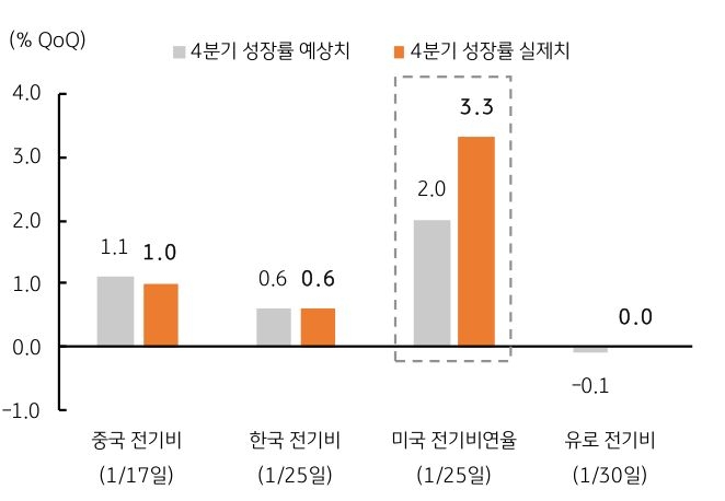 미국의 4분기 성장은 전기비 연율로 '3.3%'를 기록, 예상치 2.0%를 크게 상회했다. 가장 비중이 큰 개인소비지출 (PCE)이 성장을 주도했으며, 민간 투자와 정부지출도 예상보다 양호했다.