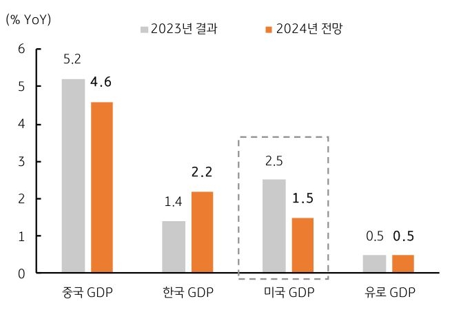 2023년 연간으로는 '2.5%' 성장하여 2022년 1.9%를 상회, 2024년 성장률은 1.5% 수준으로 낮아질 전망이다.