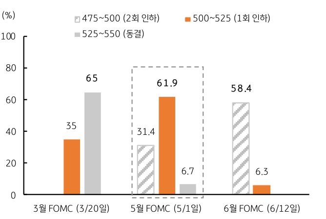 3월 FOMC, 5월 FOMC, 6월 FOMC 데이터를 비교한 그래프이다.