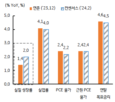 '3월 실질성장률'에 대해 연준과 컨센서스 그래프이다.