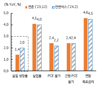 '3월 실질성장률'에 대해 연준과 컨센서스 그래프이다.
