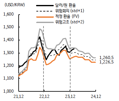 달러와 원화 환율은 '1300원'에서 '1350원' 사이에 등락, 전월과 유사한 흐름을 보일 전망이다.