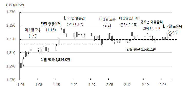 2월 달러와 원화 환율은 1320~'1340'원이다.
