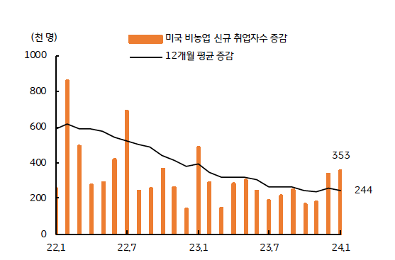 '1월 비농업' 신규 취업자수는 전월에 비해 무려 35만 3천명이 증가했다.