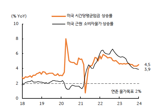 '전체 소비자물가'는 전월비 0.3% 상승, 예상치 0.2%를 넘어섰으며, 식품과 에너지를 제외한 근원 소비자물가는 전월비 0.4% 상승하여 전체 물가상승률을 상회했다.