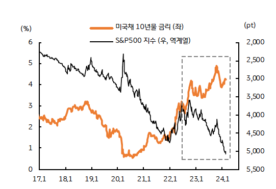 '미국채 10년물' 금리와 S&P500 지수 그래프이다.