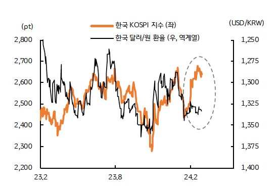 한국 증시 역시 2월에는 강하게 반등, 2월 한 달 동안 평균 '4.2%' 상승했다.