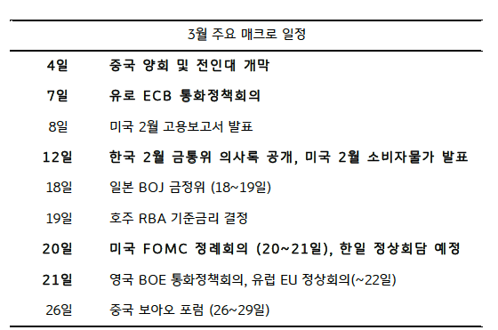 3월 12일 한국 2월 '금통위 의사록' 공개, 미국 2월 소비자물가 발표 표 이미지이다..