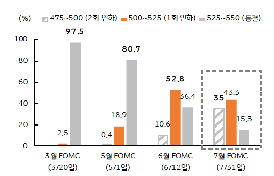 연준 '금리인하'는 6월 혹은 7월 시작 전망이다.
