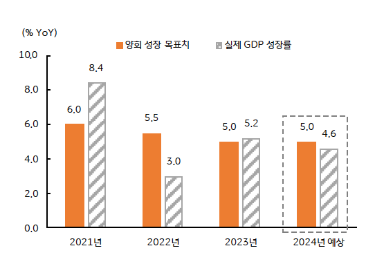'중국 양회'의 성장 목표치와 실제 GDP 성장률 비교 그래프이다.