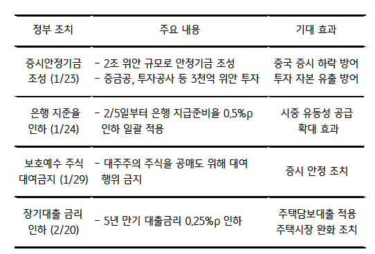 2024년 연초에도 중국 정부와 '인민은행'에서는 시장 안정 조치를 발표하고 있다. 1월 23일에는 2조 위안 규모의 증시안정기금을 조성하겠다고 밝혔다.