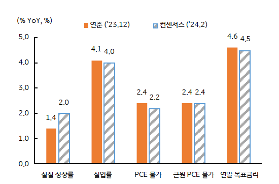 '12월 경제전망'에서 연준 위원들은 기존 5.1%에서 4.6%로 하향 조정했다.
