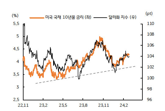 미국 장기 국채금리의 반등과 달러화 지수 '상승' 그래프이다.