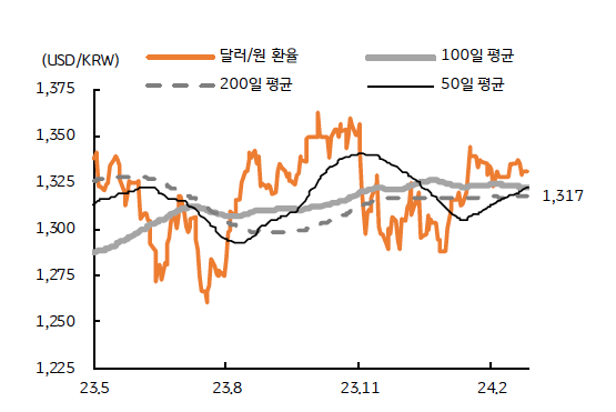달러/원 추세는 상승, 하단은 지지선 '1317원' 하회 여부가 관건, 다행히 시장의 위험선호는 환율 하락 그래프이다.