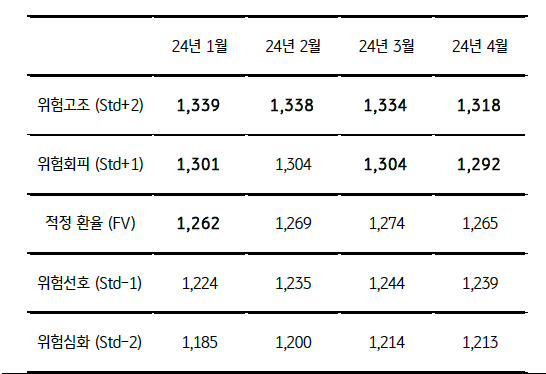 적정 환율은 3월 '1304'~1334원에서 등락 추정된다.