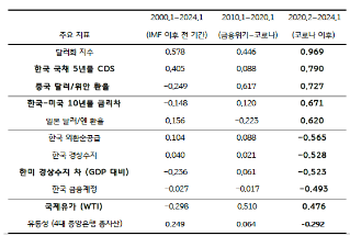 2024년 중기 환율 전망
