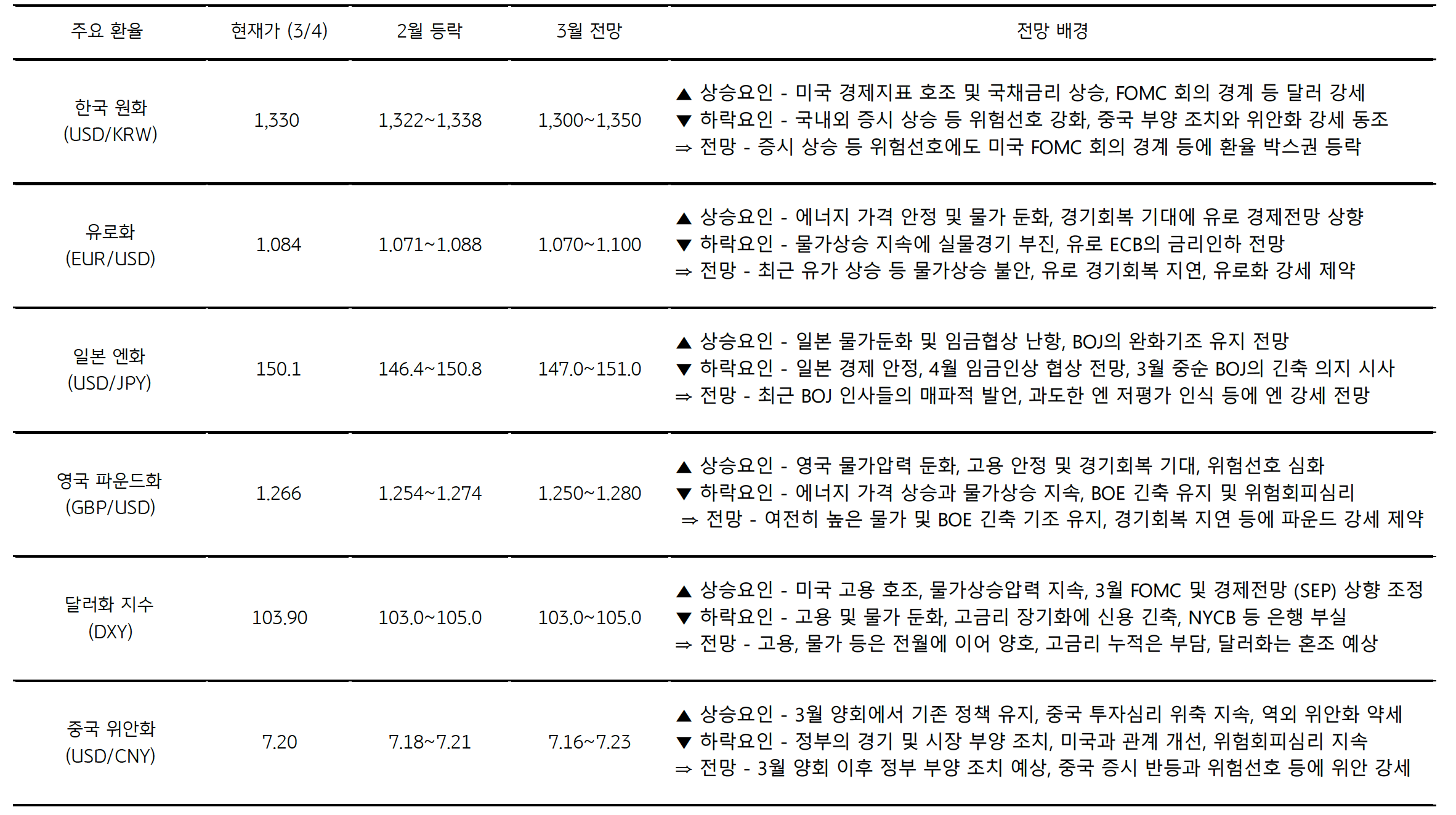 3월 주요 환율 전망을 표로 나타냈다. 현재가를 전에 2월달과 3월 전망을 비교하여 나타냄.